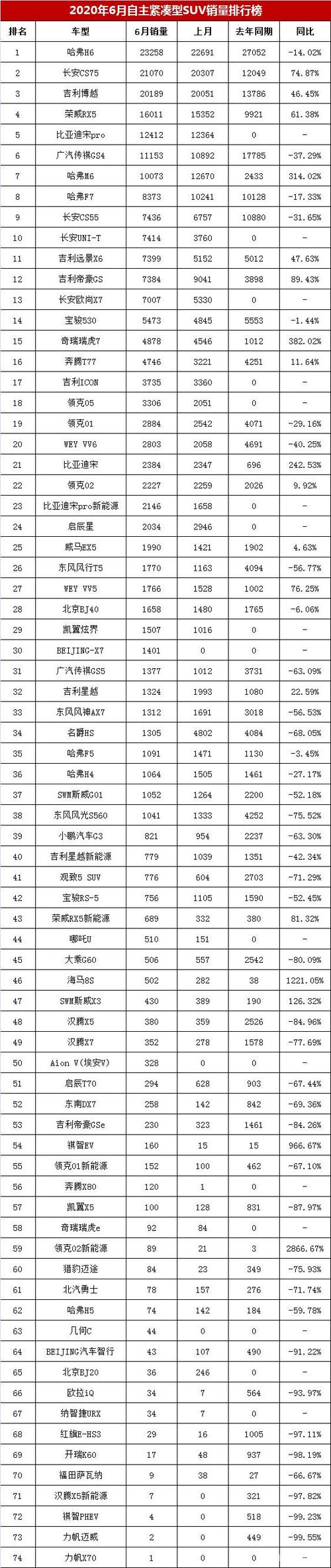 国产suv销量排行榜 23年1月国内suv销量榜单