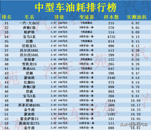 最省油的家用车排行榜？1.4t省油轿车排行榜