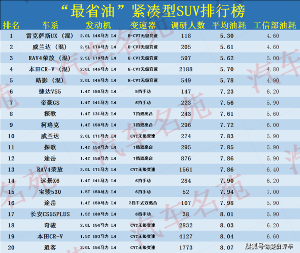 油耗最低的suv？公认最省油最耐开的suv