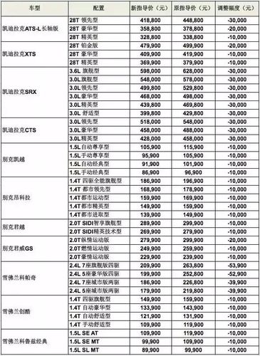 新汽车降价排行榜 给你盘点5款降价的车型