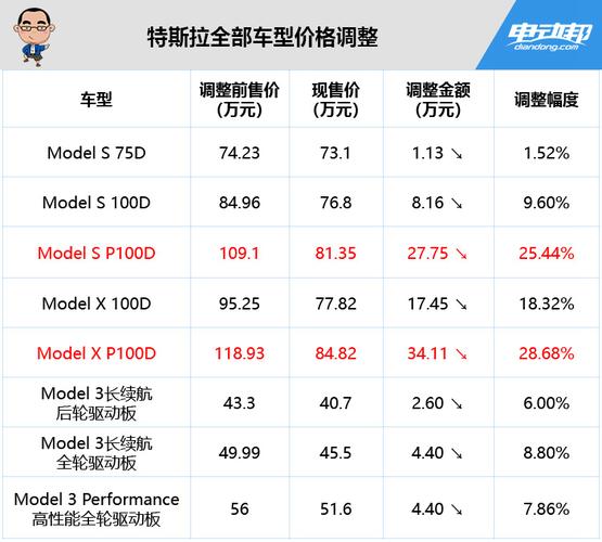 特斯拉价格变化表 SX上市