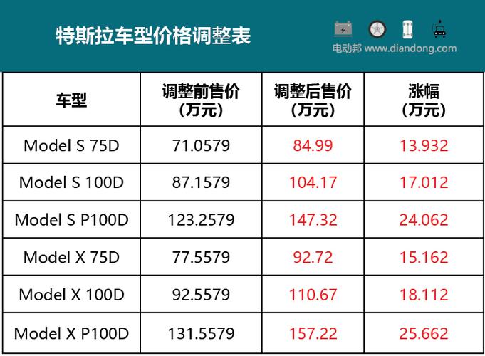 特斯拉价格变化表 SX上市