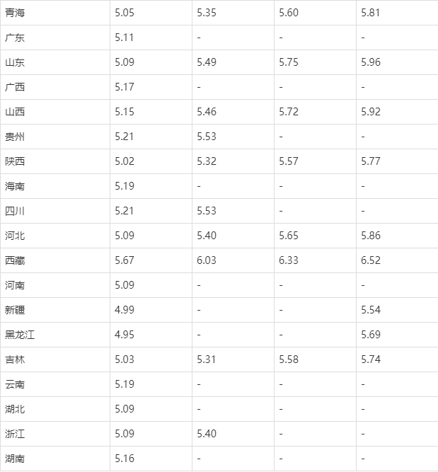 今日柴油价格新调价 2022临沂0号柴油价格查询山东0号柴油实时价格