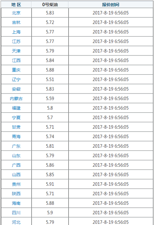 今日柴油价格新调价 2022临沂0号柴油价格查询山东0号柴油实时价格