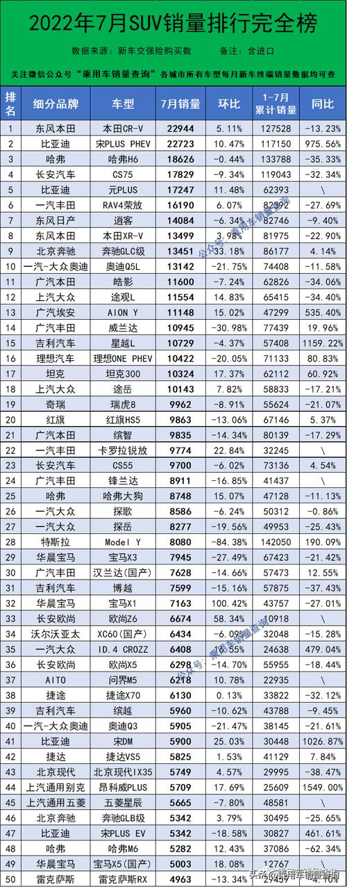 7月汽车销量完整版 汽车销量排行榜2022年7月完整版