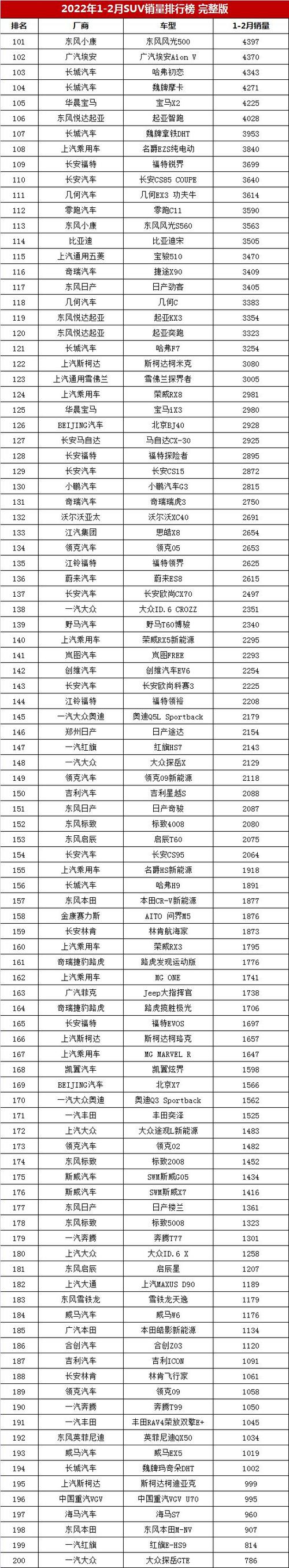 2022年车辆销售排行榜(2022年十大省油suv排行榜)