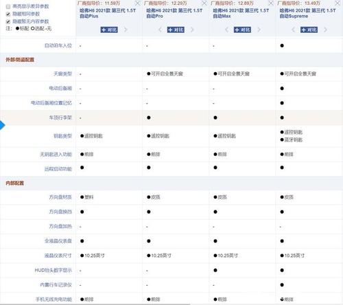 第三代哈弗H6配置对比,哪一个版本性价比最高看完你就知道了