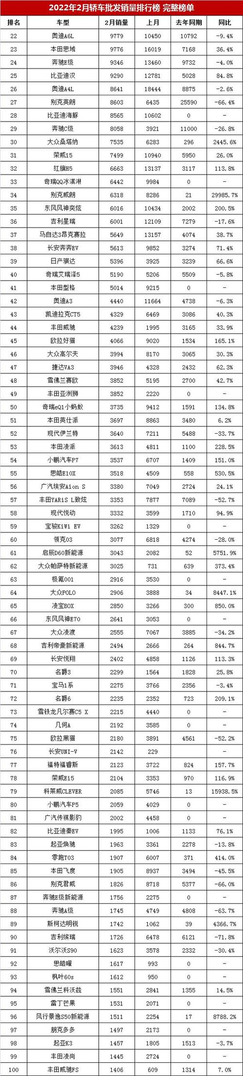 22022年2月销量排行榜怎么没有xc90