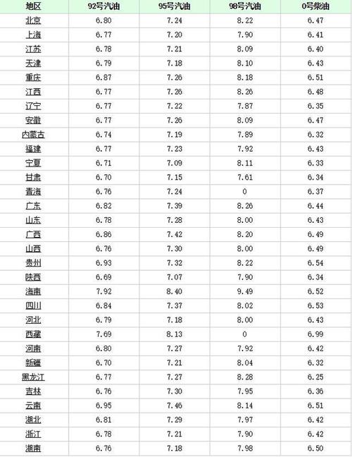 0号柴油今日价格 2022临沂0号柴油价格查询山东0号柴油实时价格