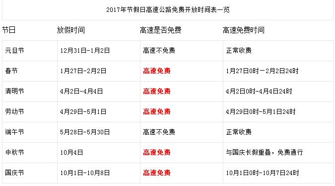 高速公路免费时间是多少