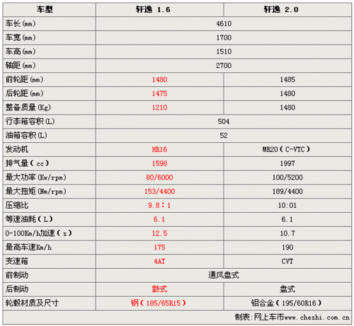 轩逸的车型参数