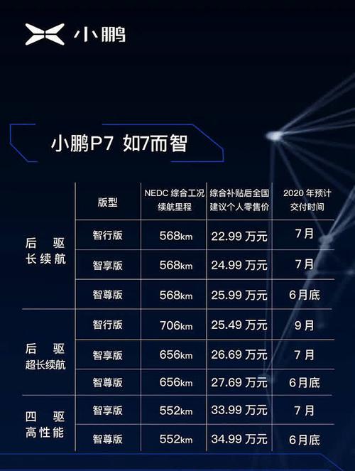 小鹏p7补贴后多少钱 补贴后售价22.99-34.99万元续航552-706公里