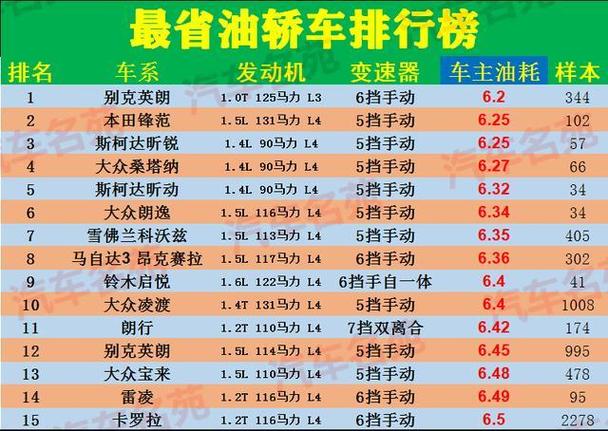 轿车油耗排行榜 2021十大最省油的车排行榜