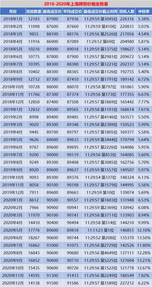 本月上海车牌拍牌价格 上海牌照需要多少价格