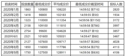 本月上海车牌拍牌价格 上海牌照需要多少价格