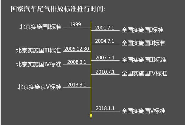 机动车排放标准查询 如何查看汽车排放标准