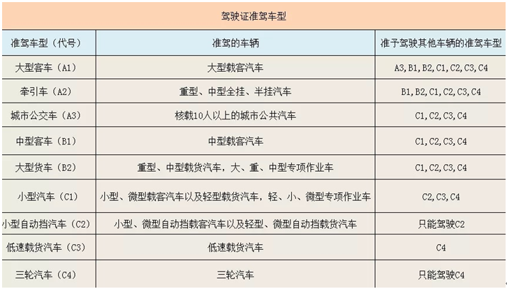 c1c2驾照区别 驾驶证c1c2的区别