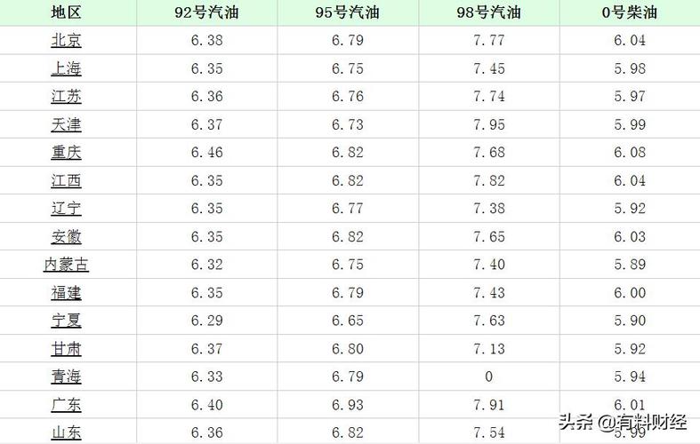 0号柴油多少钱一升