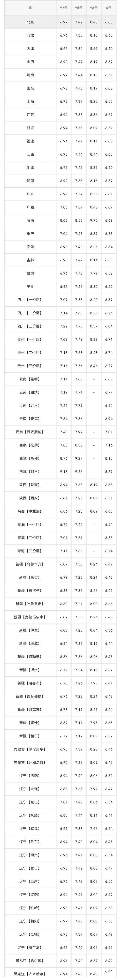 92汽油油价 现在92油价多少钱一升