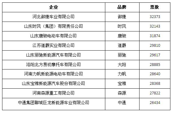 微型电动小汽车十大品牌具体有哪些名单