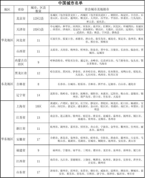 全国一览表 我国所有地级市一览表