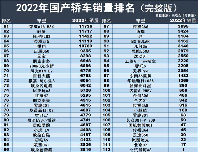 汽车销量排行榜2022年3月