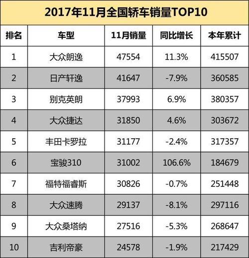 大众朗逸销量排行榜 轿车销售价格排行榜(21年11月轿车销量完整排行)