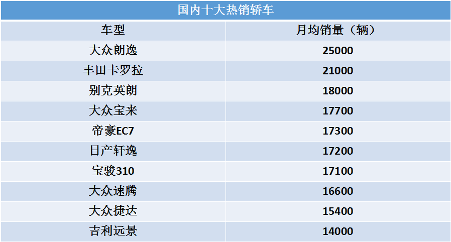 大众朗逸销量排行榜 轿车销售价格排行榜(21年11月轿车销量完整排行)