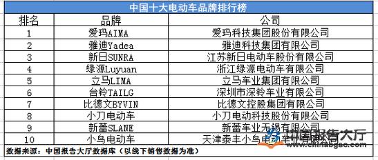 电动车排行榜 电瓶车排行榜前十名