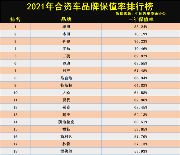 保值率高车排行榜 2021汽车保值率排名完整名单是什么,