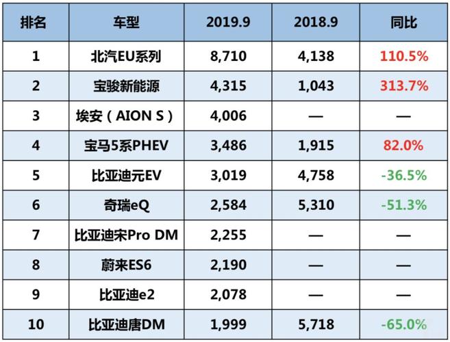 新能源电动汽车排行榜 中国十大新能源汽车排名