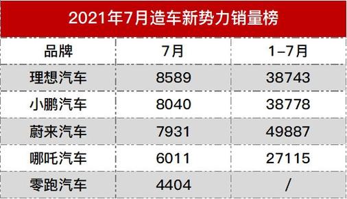 7月第一周新势力销量盘点,蔚来汽车第二名,魏牌垫底