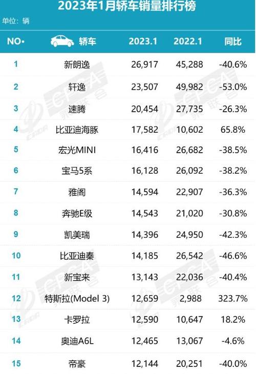 2023年1月汽车销量排行榜完整版