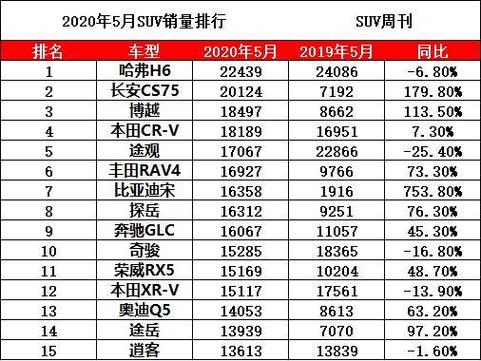 2015-2019年中国SUV销量排名全榜单,5年来哈弗H6仅失手一次