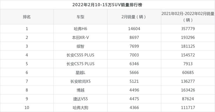 2015-2019年中国SUV销量排名全榜单,5年来哈弗H6仅失手一次