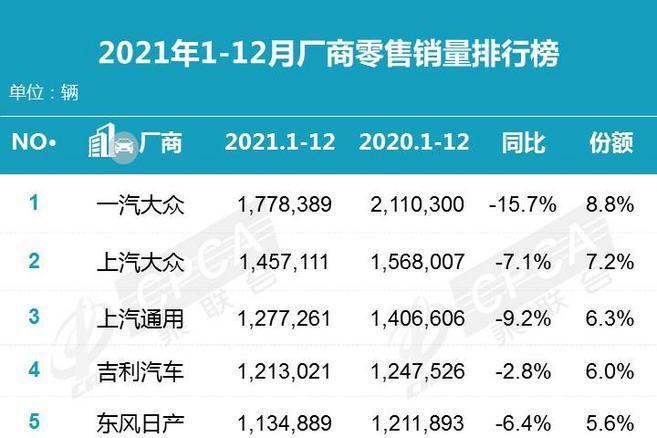 全国车辆销售排行榜2021(2021年中国乘用车销量排行)