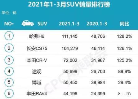 21季度suv汽车销售排行榜(21年3月suv销量排行榜完整版)