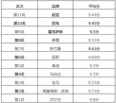 安全系数高车排名 十大安全系数最高汽车有哪些哪款值得入手