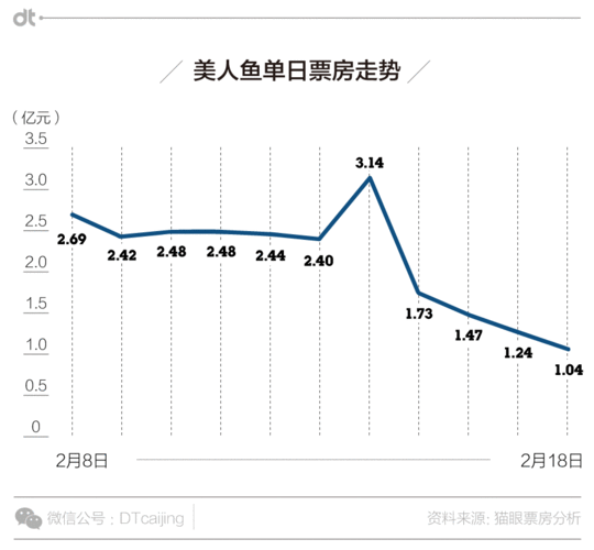 迪士尼票房预测 迪士尼美人鱼全球票房