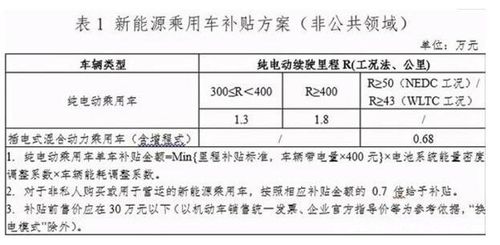 汽车置换补贴标准2021年