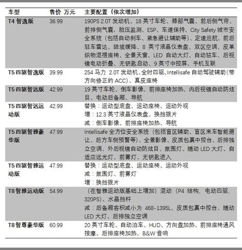 汽车参数配置比表 xc60参数配置表