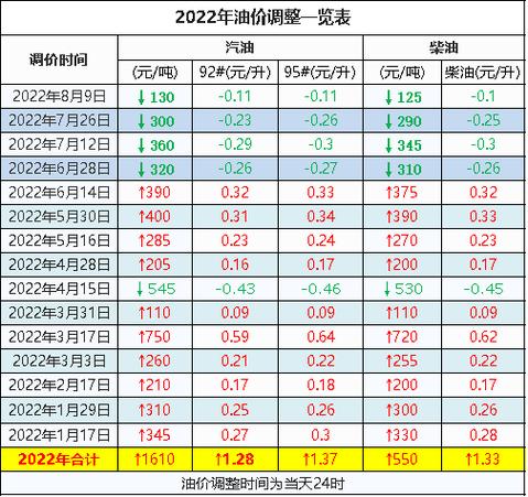 2022年油价调价窗口日期表汇总调价时间安排详解