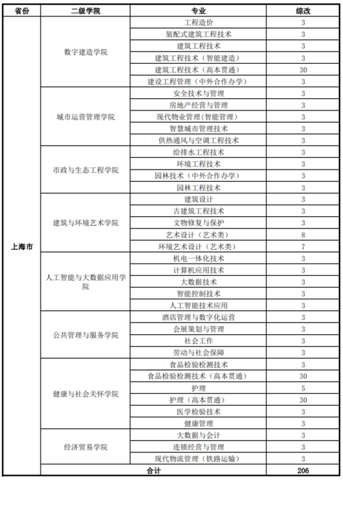 上海大众lida 上海立达学院重点学科和重点专业有哪些