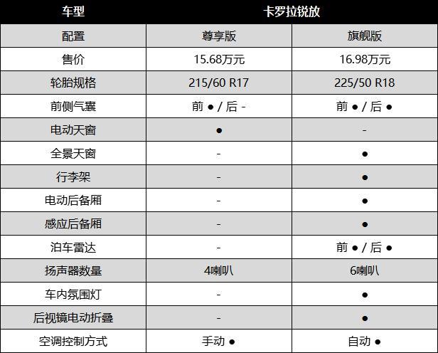 卡罗拉锐放配置参数