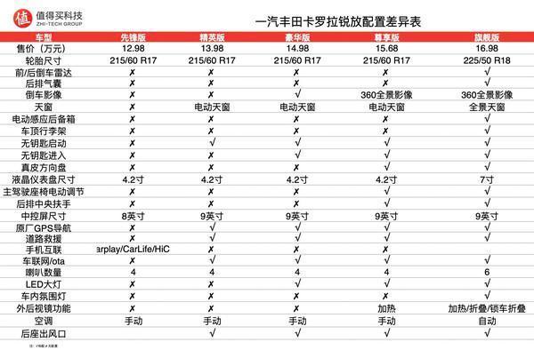 卡罗拉锐放配置参数