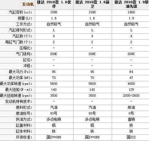 捷达伙伴配置参数