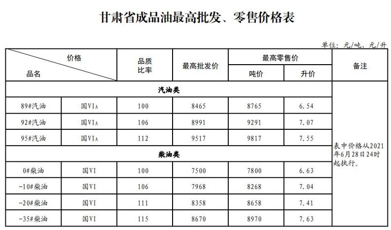 今日油价柴油价格 甘肃柴油最新价格是多少(甘肃柴油价格现在多少)