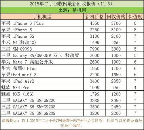 二手手机回收价格表 回收旧手机一般多少钱一个
