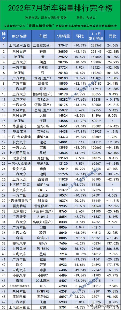 2022年7月汽车销量排行榜