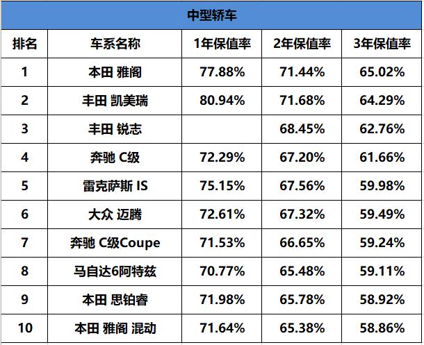 中型车保值率排行榜 什么车保值率最高排名